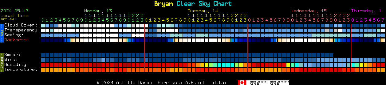 Current forecast for Bryan Clear Sky Chart