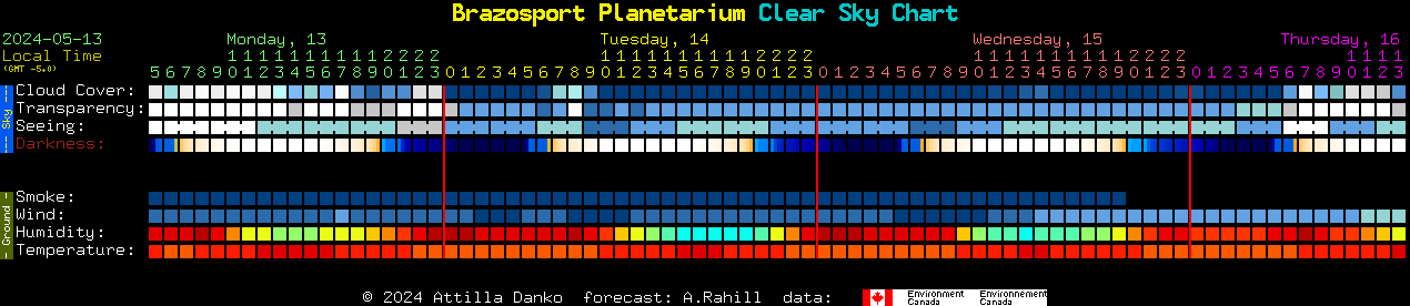 Current forecast for Brazosport Planetarium Clear Sky Chart