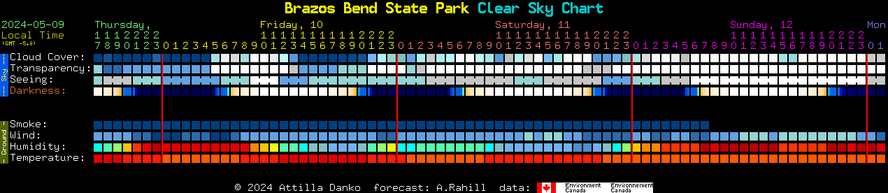 Current forecast for Brazos Bend State Park Clear Sky Chart