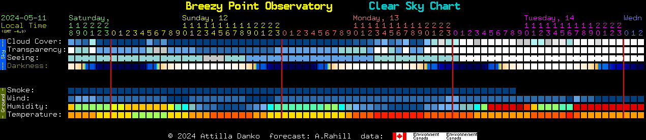 Current forecast for Breezy Point Observatory Clear Sky Chart
