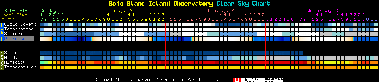 Current forecast for Bois Blanc Island Observatory Clear Sky Chart