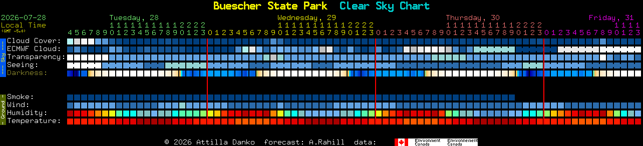 Current forecast for Buescher State Park Clear Sky Chart