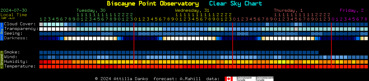 Current forecast for Biscayne Point Observatory Clear Sky Chart