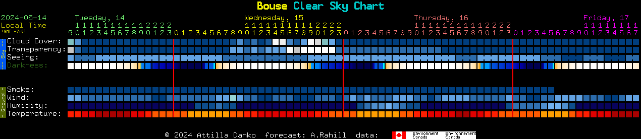 Current forecast for Bouse Clear Sky Chart