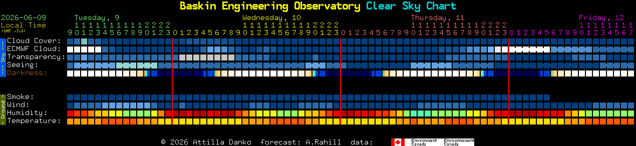Current forecast for Baskin Engineering Observatory Clear Sky Chart