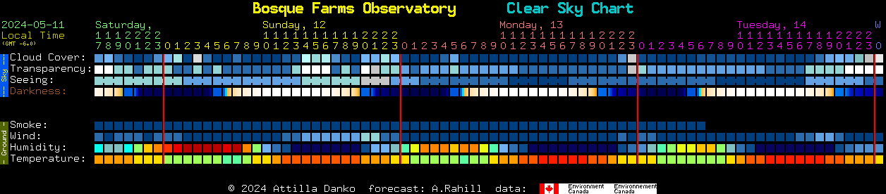 Current forecast for Bosque Farms Observatory Clear Sky Chart