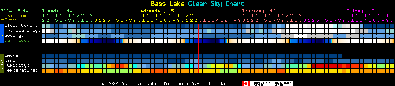 Current forecast for Bass Lake Clear Sky Chart