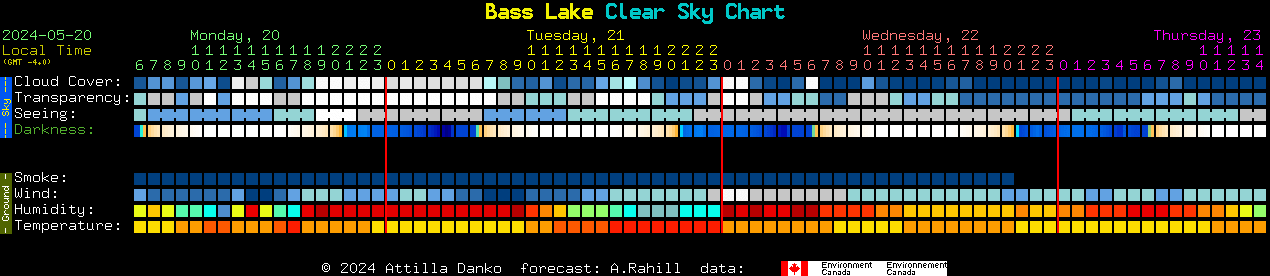 Current forecast for Bass Lake Clear Sky Chart