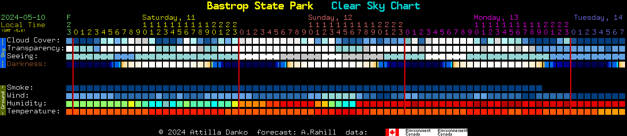 Current forecast for Bastrop State Park Clear Sky Chart