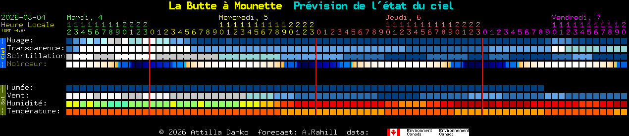 Current forecast for La Butte � Mounette Clear Sky Chart