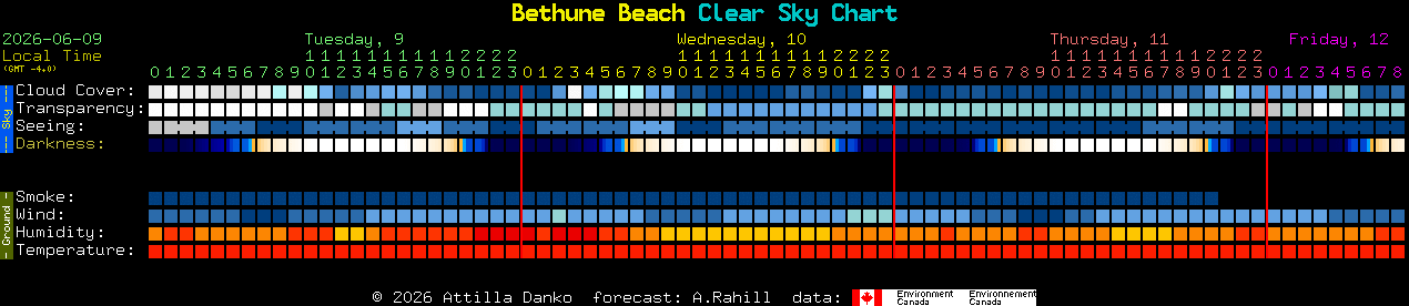 Current forecast for Bethune Beach Clear Sky Chart