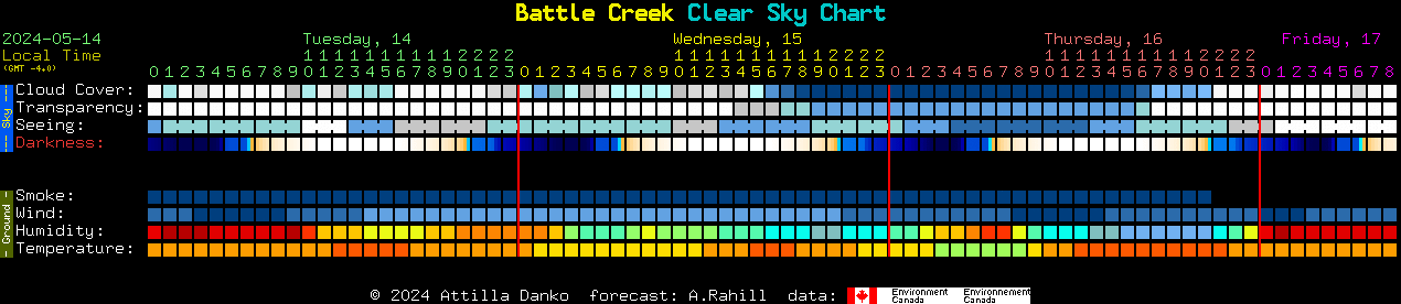 Current forecast for Battle Creek Clear Sky Chart