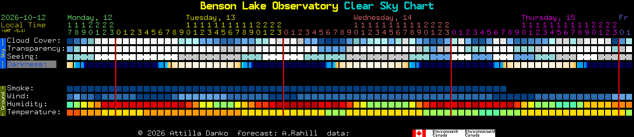 Current forecast for Benson Lake Observatory Clear Sky Chart