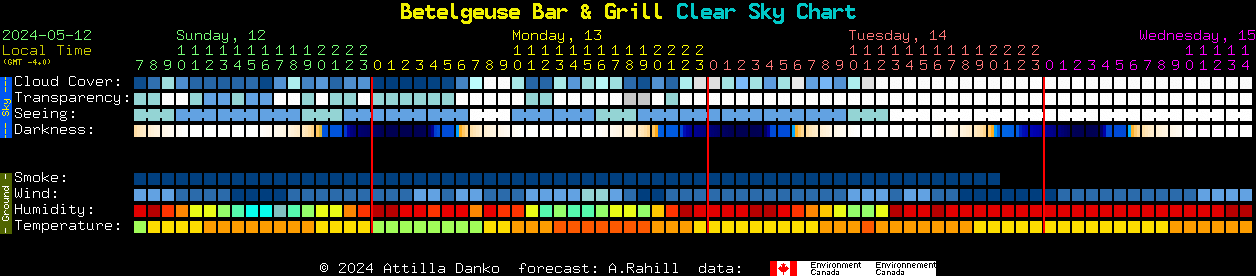 Current forecast for Betelgeuse Bar & Grill Clear Sky Chart