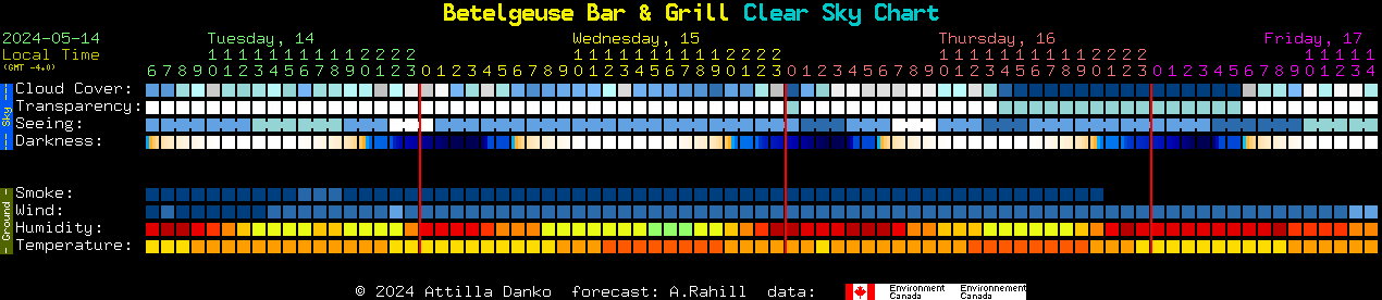Current forecast for Betelgeuse Bar & Grill Clear Sky Chart