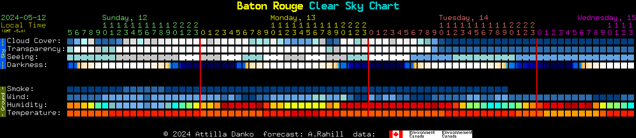 Current forecast for Baton Rouge Clear Sky Chart