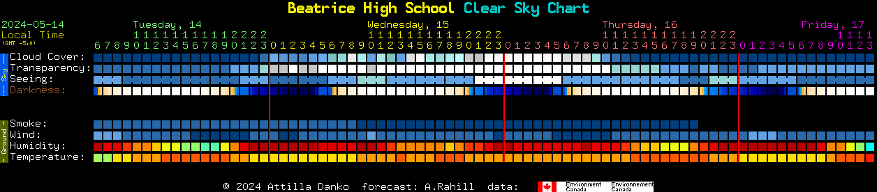 Current forecast for Beatrice High School Clear Sky Chart