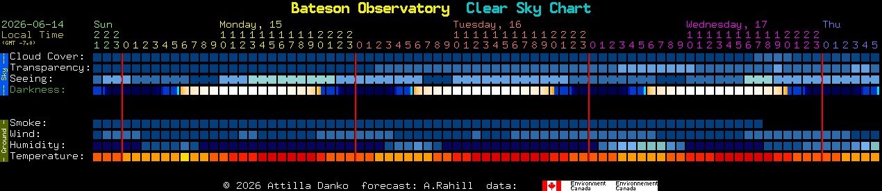 Current forecast for Bateson Observatory Clear Sky Chart