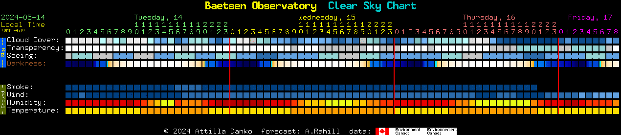 Current forecast for Baetsen Observatory Clear Sky Chart