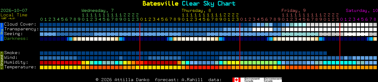Current forecast for Batesville Clear Sky Chart