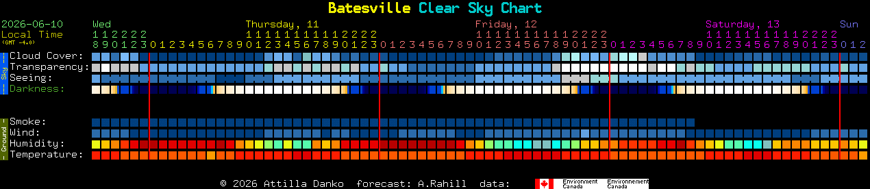 Current forecast for Batesville Clear Sky Chart