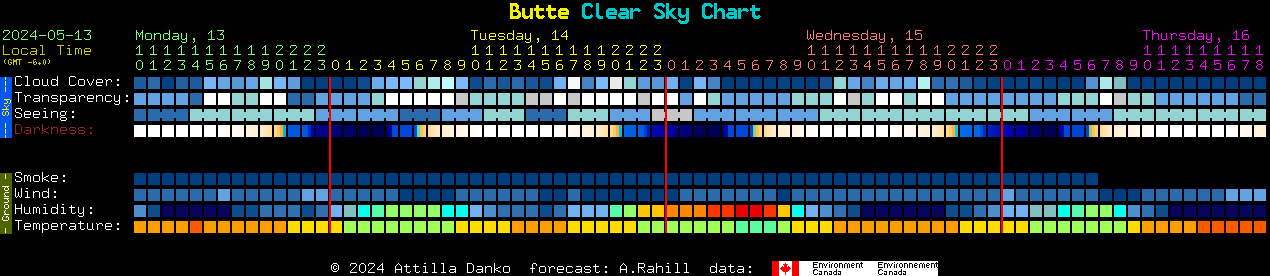 Current forecast for Butte Clear Sky Chart