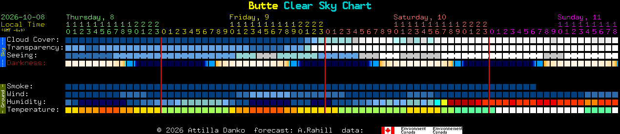 Current forecast for Butte Clear Sky Chart