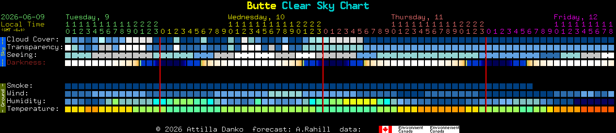 Current forecast for Butte Clear Sky Chart