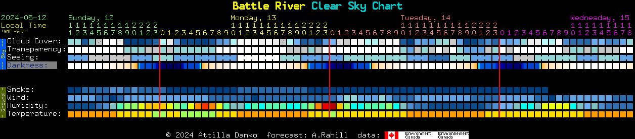 Current forecast for Battle River Clear Sky Chart