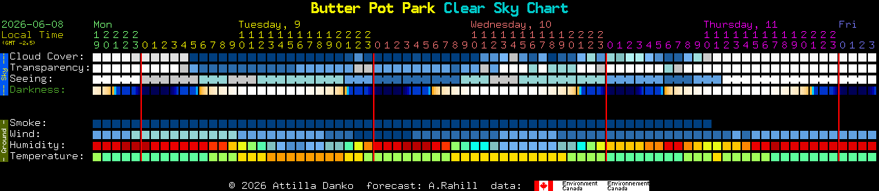 Current forecast for Butter Pot Park Clear Sky Chart