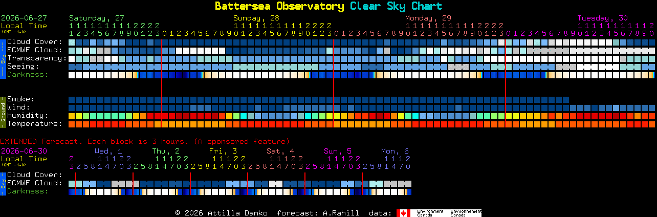 Current forecast for Battersea Observatory Clear Sky Chart