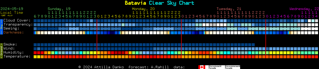 Current forecast for Batavia Clear Sky Chart