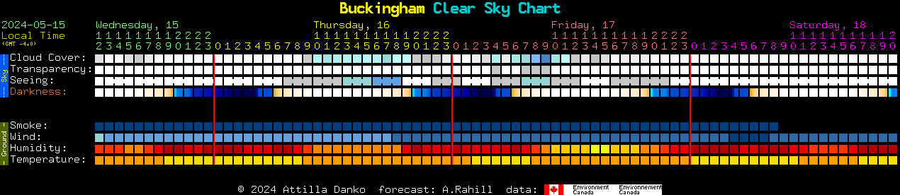 Current forecast for Buckingham Clear Sky Chart