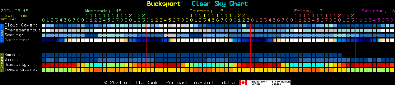 Current forecast for Bucksport Clear Sky Chart