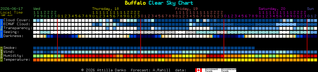 Current forecast for Buffalo Clear Sky Chart