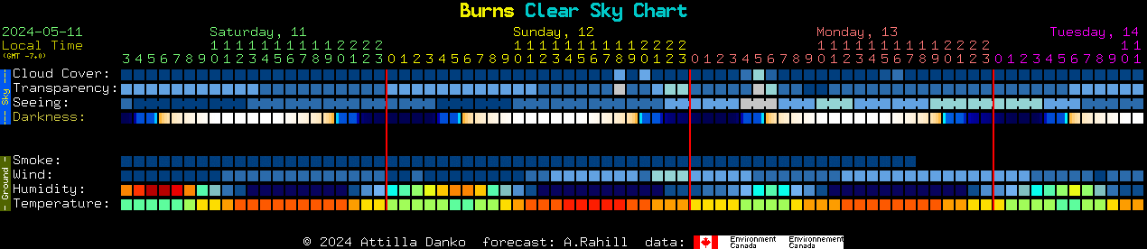 Current forecast for Burns Clear Sky Chart