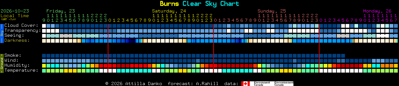 Current forecast for Burns Clear Sky Chart