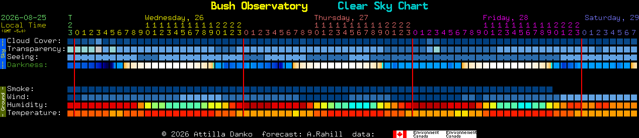 Current forecast for Bush Observatory Clear Sky Chart