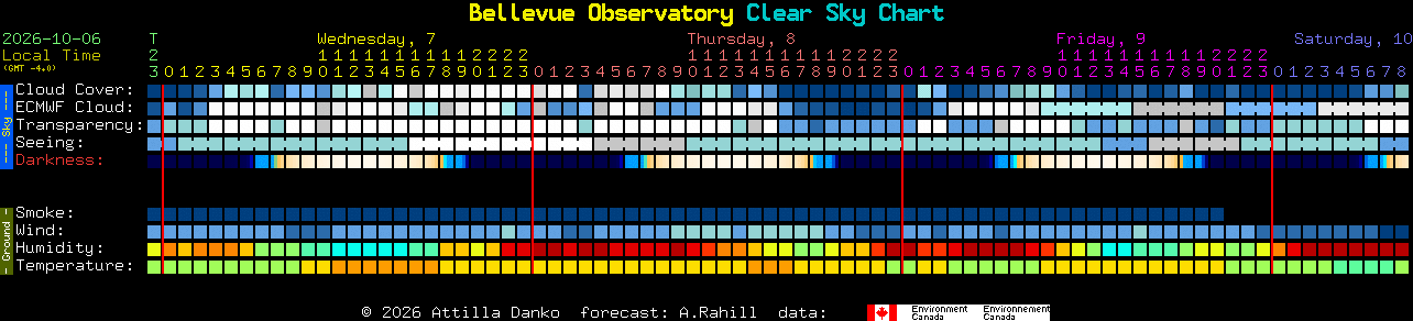 Current forecast for Bellevue Observatory Clear Sky Chart