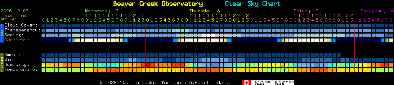 Current forecast for Beaver Creek Observatory Clear Sky Chart