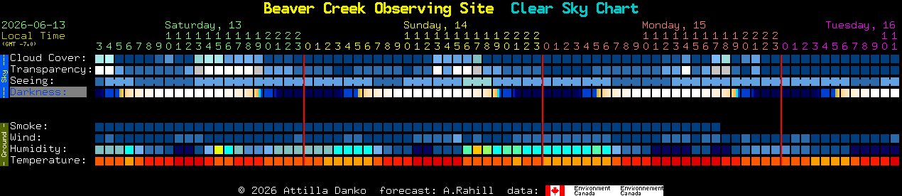 Current forecast for Beaver Creek Observing Site Clear Sky Chart