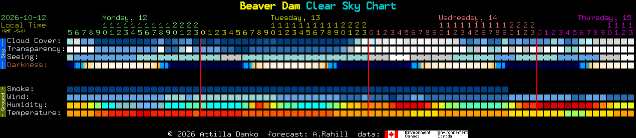 Current forecast for Beaver Dam Clear Sky Chart