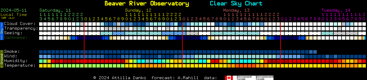 Current forecast for Beaver River Observatory Clear Sky Chart