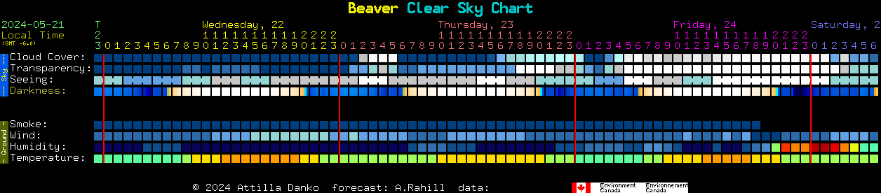Current forecast for Beaver Clear Sky Chart
