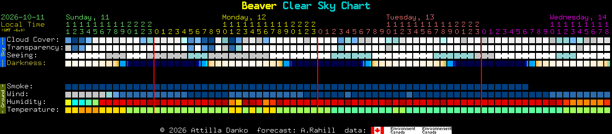 Current forecast for Beaver Clear Sky Chart