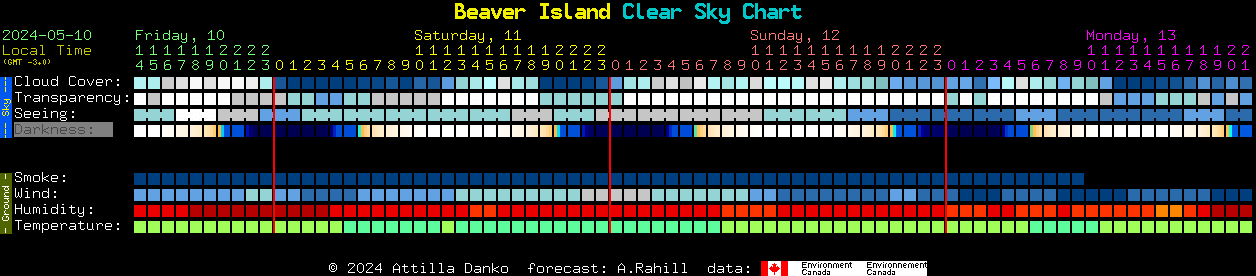 Current forecast for Beaver Island Clear Sky Chart