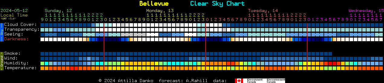 Current forecast for Bellevue Clear Sky Chart