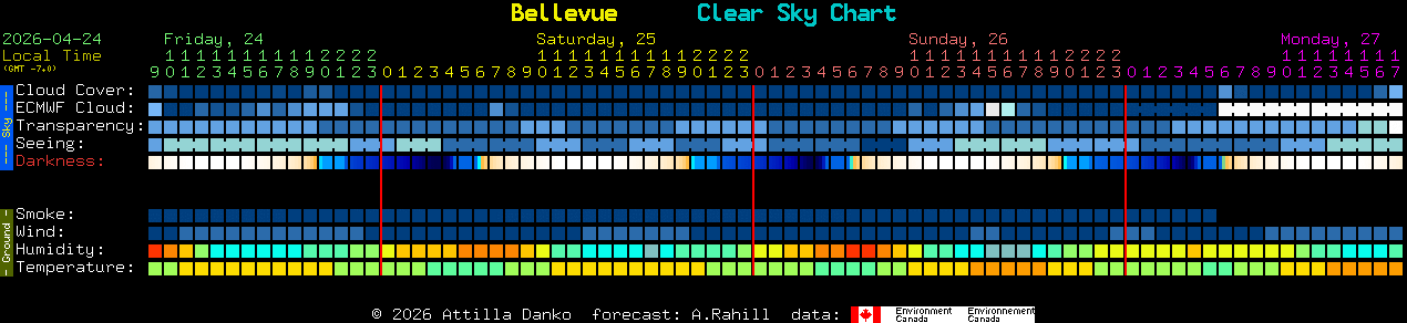 Current forecast for Bellevue Clear Sky Chart