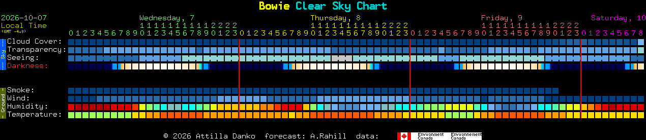 Current forecast for Bowie Clear Sky Chart
