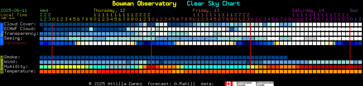 Current forecast for Bowman Observatory Clear Sky Chart